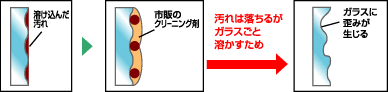 市販のクリーニング剤の場合